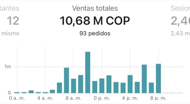 Panel de Shopify de Deritoys: 10,68 M COP de ventas totales hoy y 93 pedidos