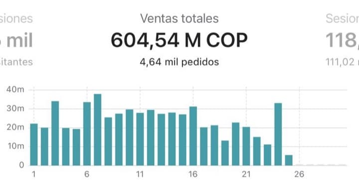 Panel de Shopify de Libidox: 604,54 M COP de ventas totales este mes y 4,64 mil pedidos